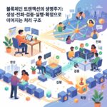 블록체인 트랜잭션의 생명주기: 생성·전파·검증·실행·확정으로 이어지는 처리 구조
