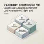 모듈러 블록체인 아키텍처의 등장과 진화: Consensus·Execution·Settlement·Data Availability의 기능적 분리