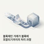 블록체인 거래가 블록에 포함되기까지의 처리 과정