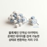 블록체인 인덱싱 아키텍처: 온체인 데이터를 검색 가능한 상태로 변환하는 처리 구조
